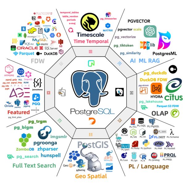 Extensiones útiles de la base de datos PostgreSQL | TYC GIS
